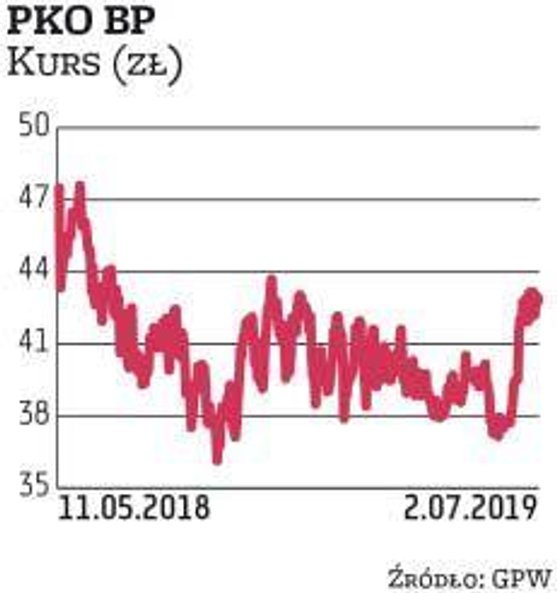 PKO BP jest największą krajową spółką notowaną na warszawskiej giełdzie z kapitalizacją rzędu 53 mld