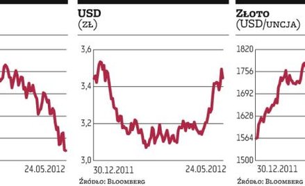 Rynki okazały się odporne na słabe dane makro