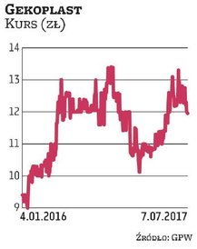 Spółkę Gekoplast do portfela na III kwartał wytypował Millennium DM. Jej kurs od stycznia wzrósł o p
