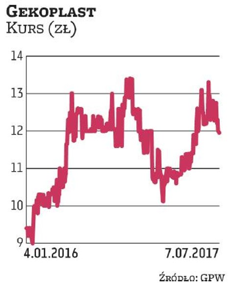 Spółkę Gekoplast do portfela na III kwartał wytypował Millennium DM. Jej kurs od stycznia wzrósł o p