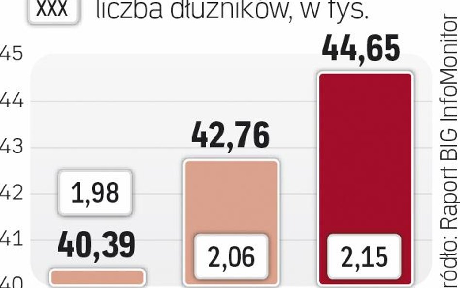 Dług wzrósł o 1,9 mld zł