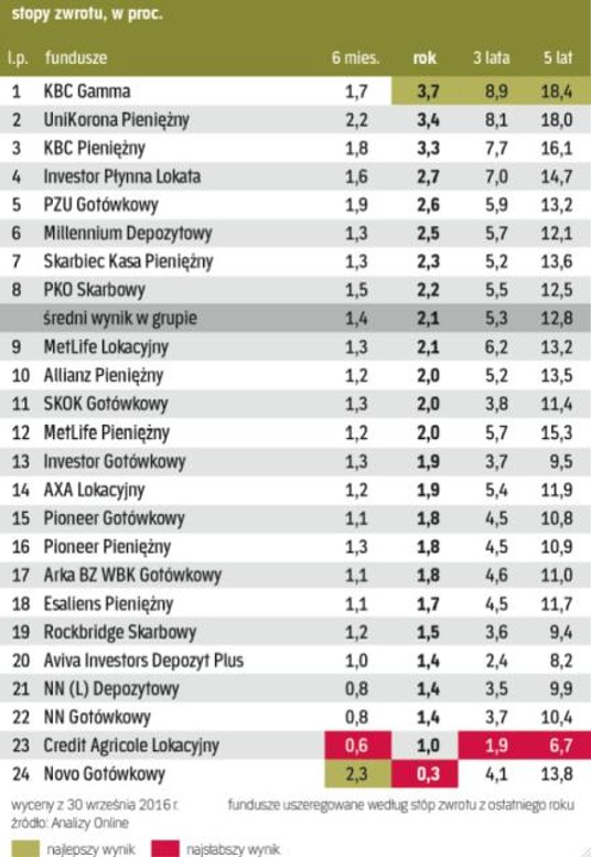 Fundusze pieniężne i gotówkowe
