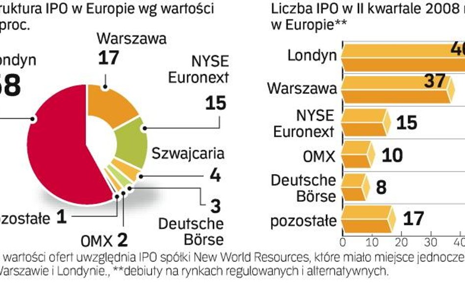 GPW jest druga w Europie