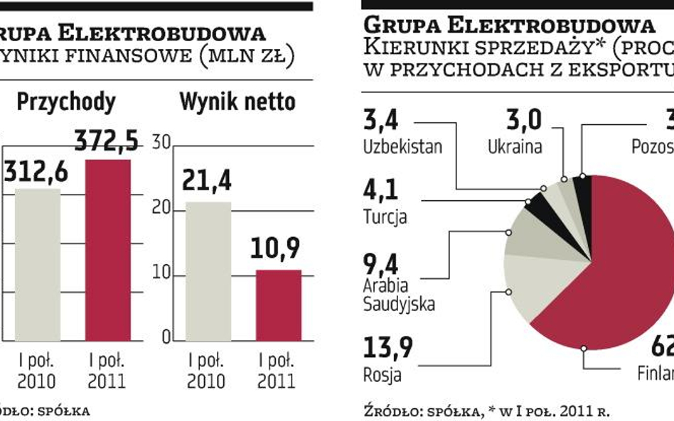 Elektrobudowa stawia na eksport