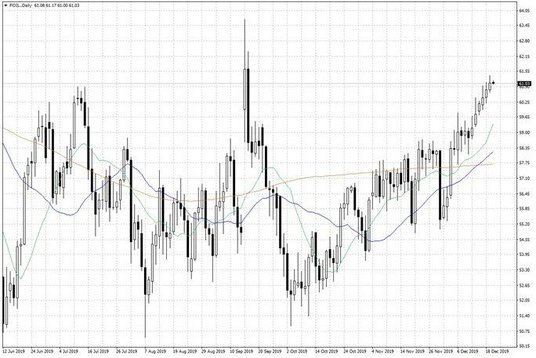 Notowania ropy naftowej WTI – dane dzienne