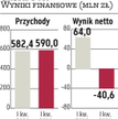 TVN: Grupa traci rynek na rzecz Polsatu