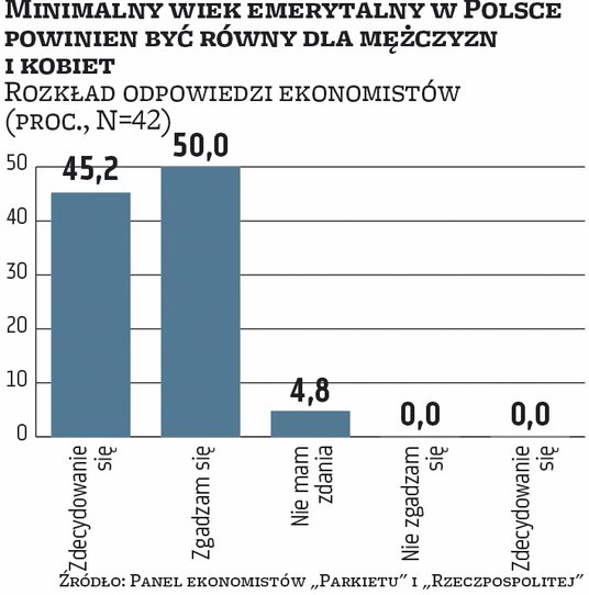 Wiek emerytalny powinien być jednakowy dla kobiet i mężczyzn – z takim postulatem zgodziło się 95 pr