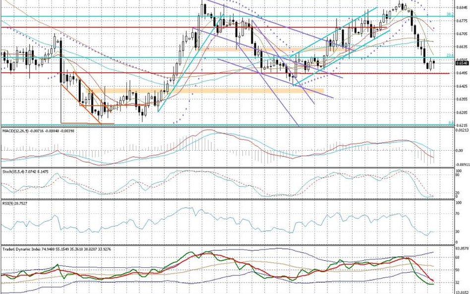 Wykres dzienny NZD/USD