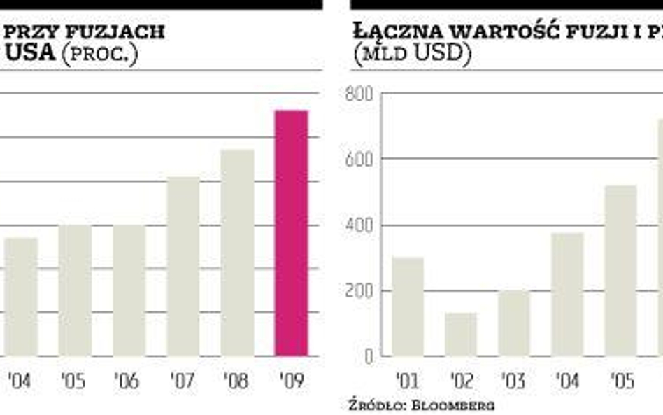 W USA spółki płacą duże premie przy przejęciach