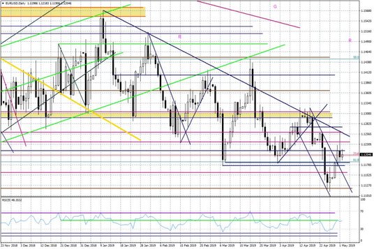 Wykres dzienny EURUSD