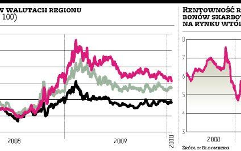 Za euro rynek płacił mniej niż cztery złote