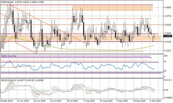 Wykres dzienny EURPLN