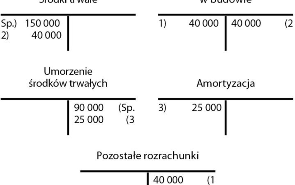 Jak liczyć amortyzację po ulepszeniu środka trwałego