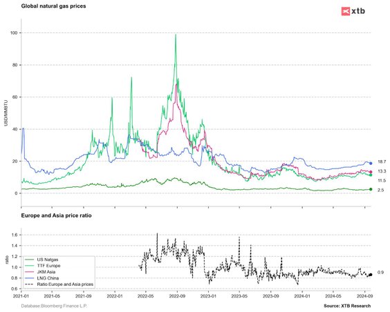 Ceny gazu na świecie w ujęciu dolarowym za 1 milion brytyjskich jednostek grzewczych. Cena w Europie