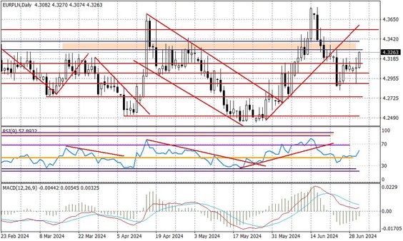 Wykres dzienny EURPLN
