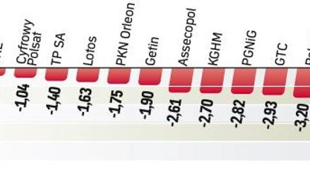 Żadna z firm wchodzących w skład indeksu największych spółek nie zanotowała wczoraj wzrostu kursu. N