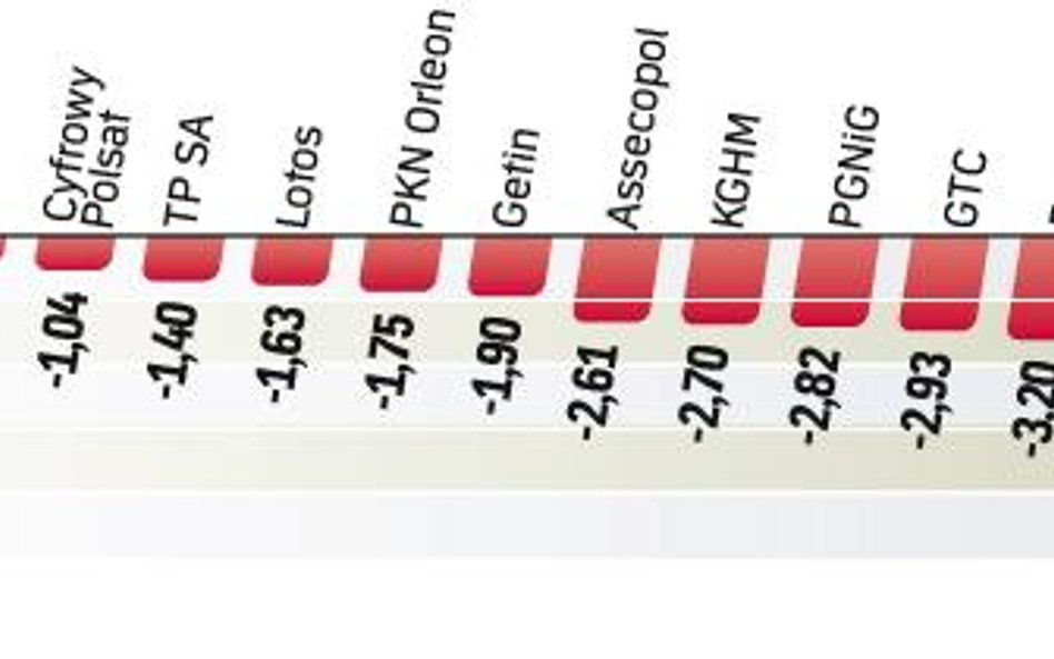 Żadna z firm wchodzących w skład indeksu największych spółek nie zanotowała wczoraj wzrostu kursu. N