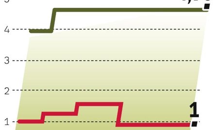 Różnica stóp rośnie