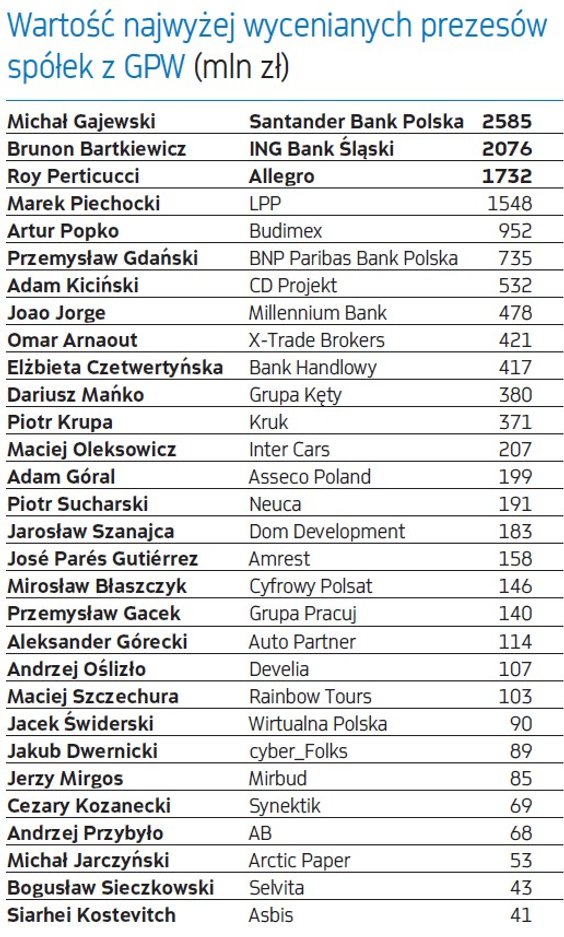 Wartość najwyżej wycenianych prezesów spółek z GPW (mln zł)