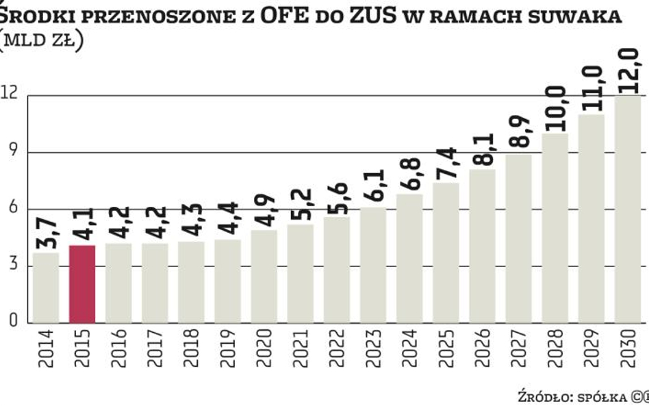 Suwak podgryza OFE coraz bardziej