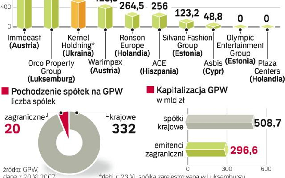 GPW stawia na Wschód