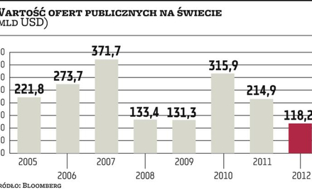 2012 rok przyniósł najmniej ofert od wybuchu kryzysu