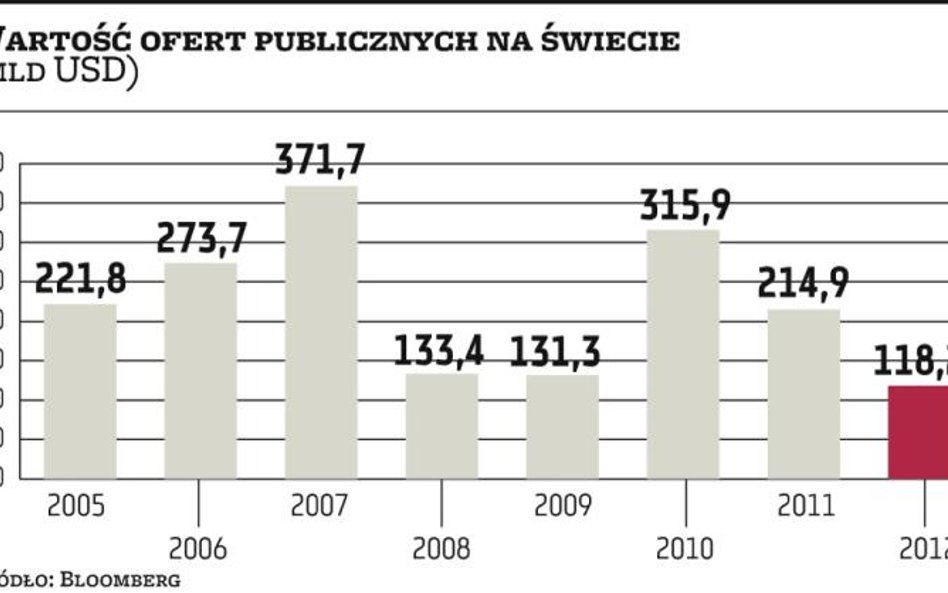 2012 rok przyniósł najmniej ofert od wybuchu kryzysu