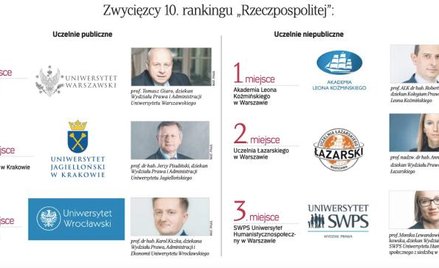 Ranking Wydziałów Prawa 2021: mamy nowego lidera uczelni publicznych
