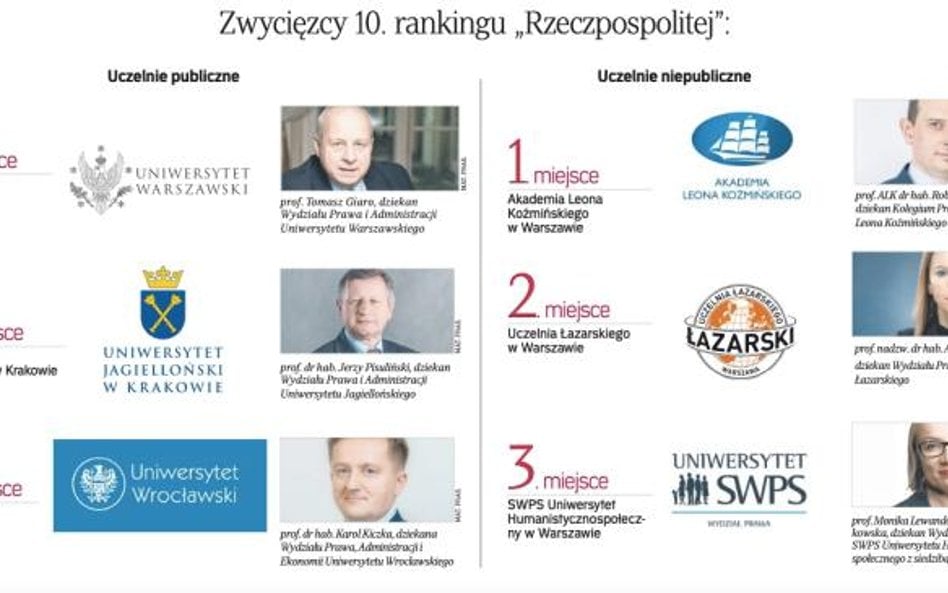 Ranking Wydziałów Prawa 2021: mamy nowego lidera uczelni publicznych