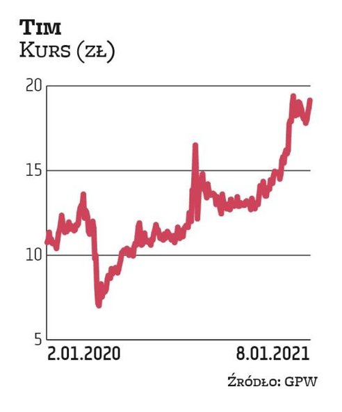 Na grupę Tim postawiły dwa biura: BNP Paribas i Noble Securities. Dystrybutor artykułów elektrotechn
