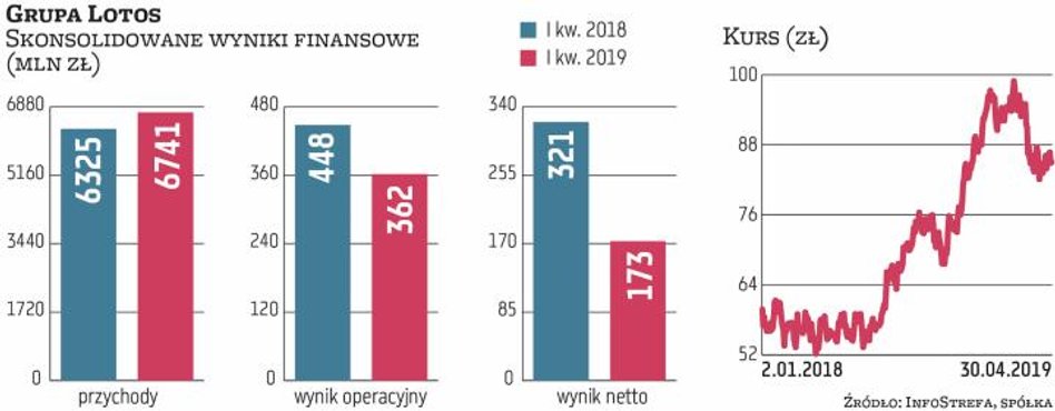 Grupa Lotos, to drugi największy dostawca paliwa na krajowy rynek, a w konsekwencji jeden z najwięks