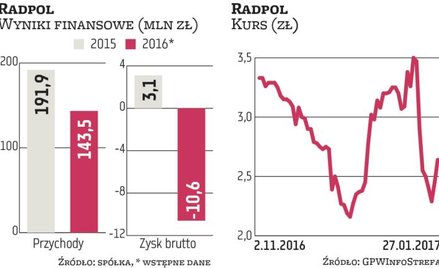 PKO TFI umacnia się w Radpolu, a kurs zyskuje