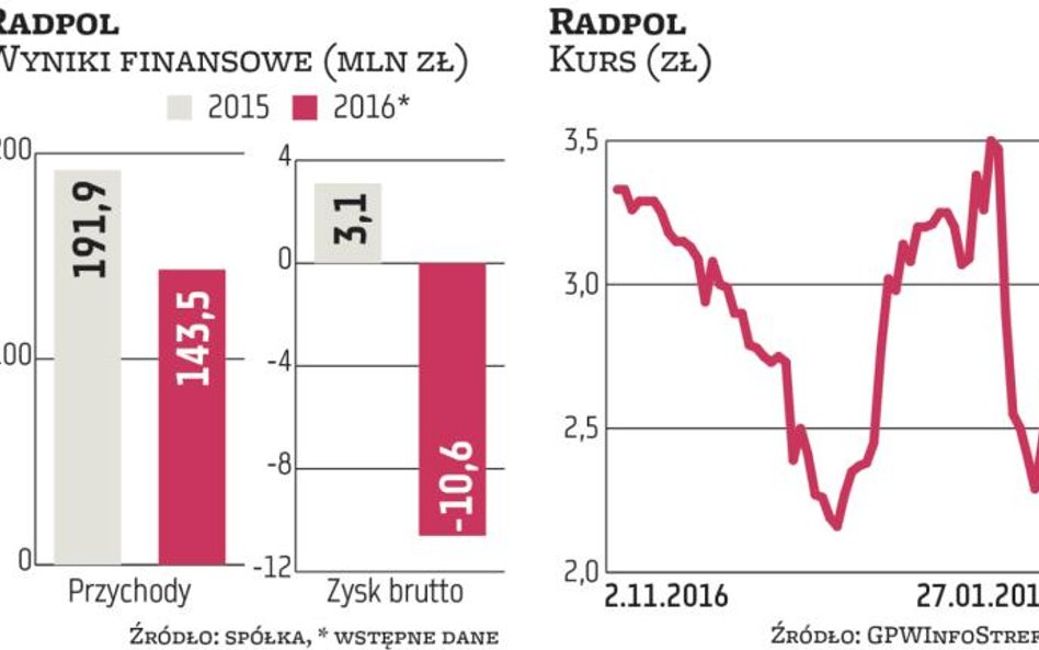 PKO TFI umacnia się w Radpolu, a kurs zyskuje