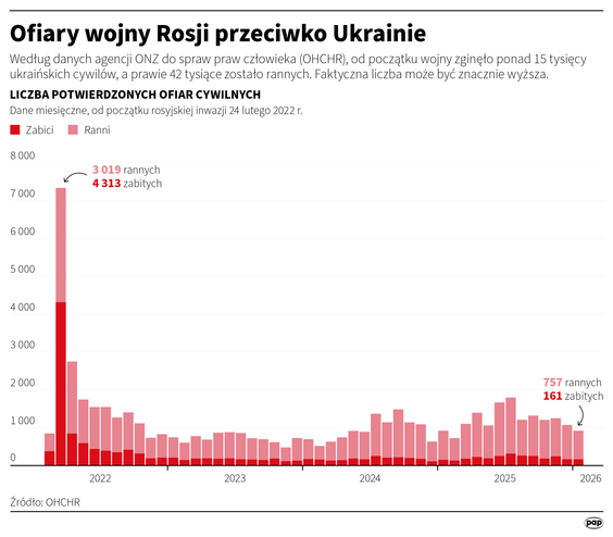 Ofiary wojny Rosji przeciwko Ukrainie