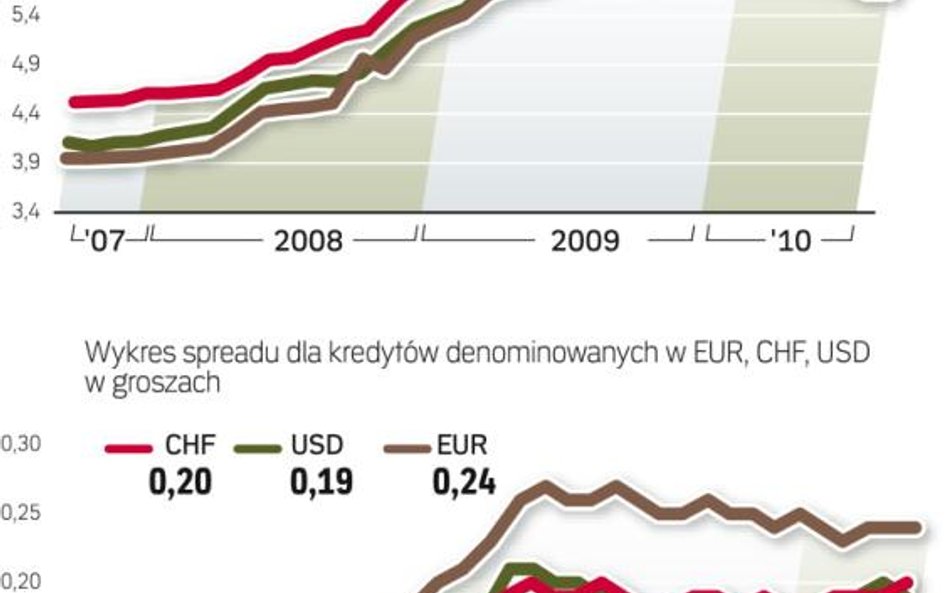 Jak rośnie spread: niewielkie wahania