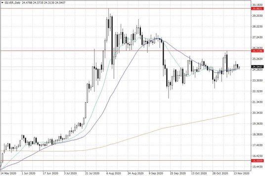 Notowania srebra – dane dzienne