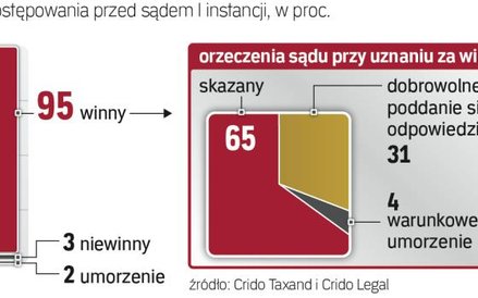 Sąd w badanych orzeczeniach skazał na prace społeczne tylko raz – za niewpłacanie pobranych zaliczek