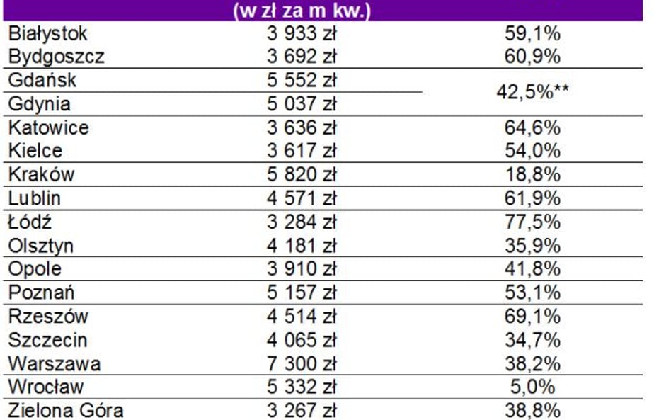 Gdzie ceny mieszkań skoczyły najbardziej