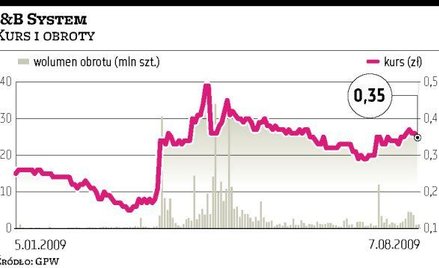 I&B System Udziałowcy chcą więcej informacji