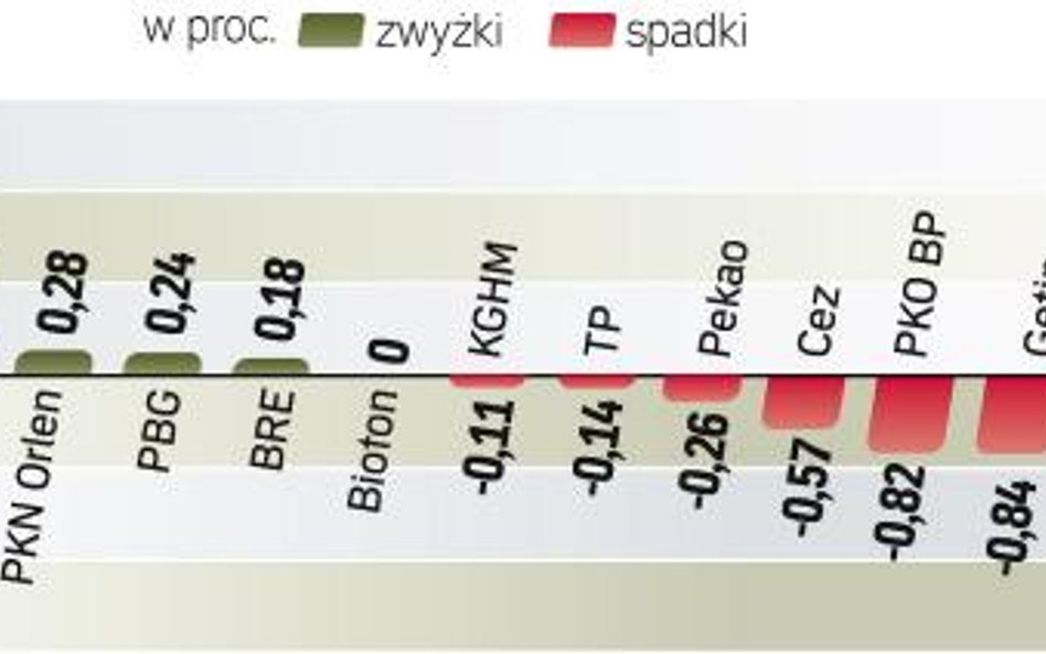 Mimo niesprzyjającego klimatu, jaki wczoraj panował na światowych giełdach, WIG20 zdołał zakończyć d