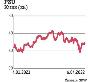 PZU od lat jest dywidendowym pewniakiem wśród największych spółek. Do portfela na II kwartał trafiło