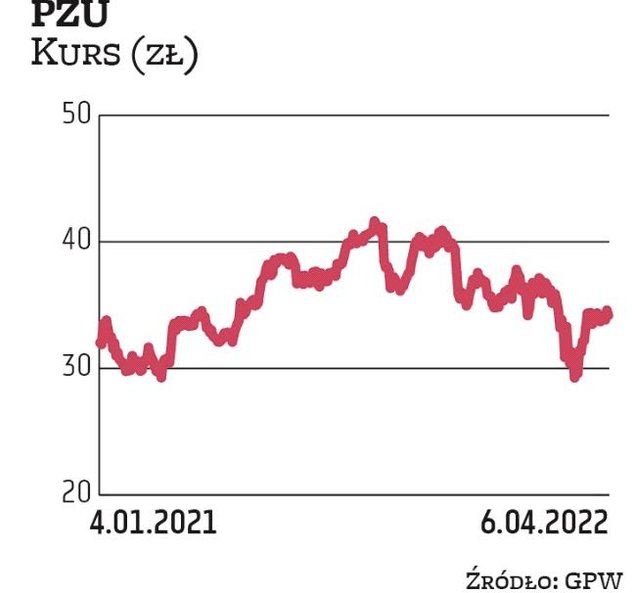 PZU od lat jest dywidendowym pewniakiem wśród największych spółek. Do portfela na II kwartał trafiło