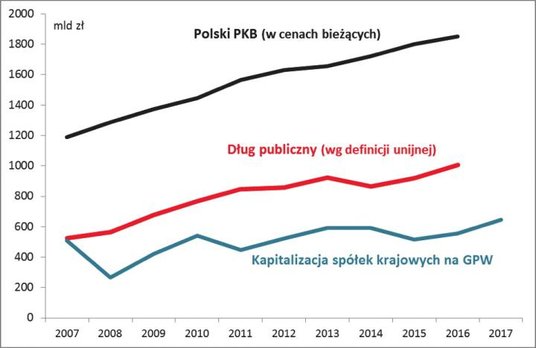 Trendy w gospodarce, finansach i na GPW