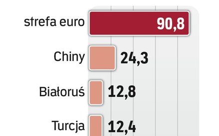 Europa ważna dla Rosji
