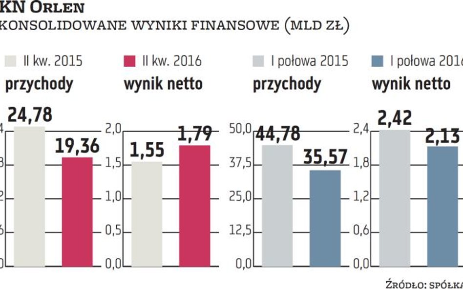 Do końca roku PKN Orlen przedstawi nową strategię