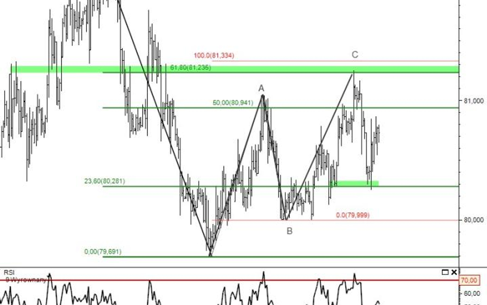 Prognoza kursu USDJPY