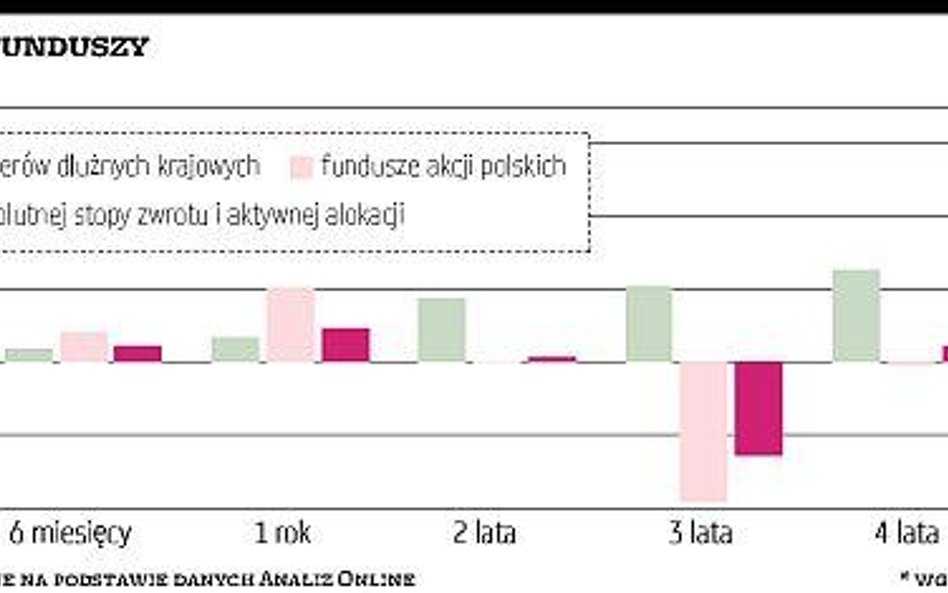 Absolutna stopa zwrotu na razie bez sukcesów