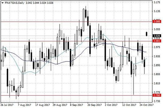 Notowania gazu ziemnego w USA – dane dzienne