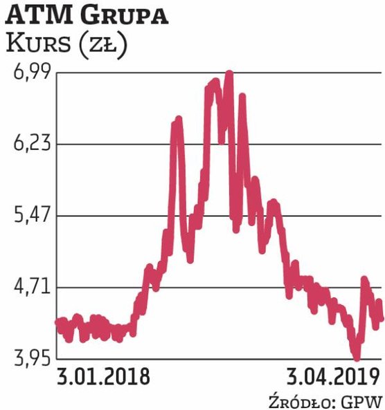 Na ATM Grupę postawił Haitong Bank. W zeszłym roku notowania spółki mocno się wahały – po początkowy