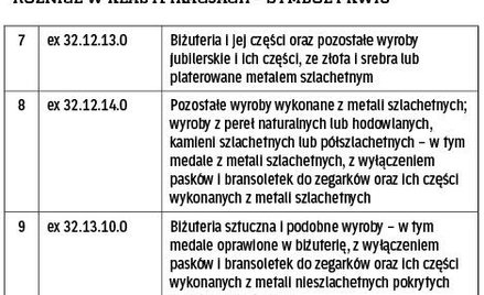 Różnice w klasyfikacjach – symbol PKWiU